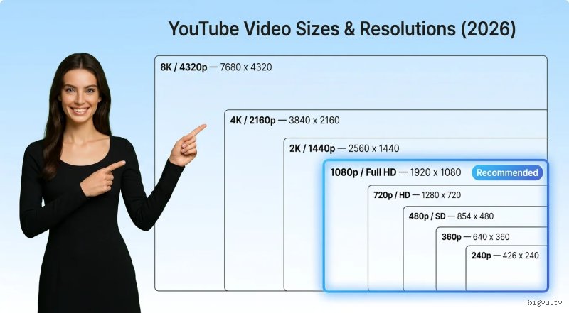 ¿A cuánto equivale 4K en YouTube?