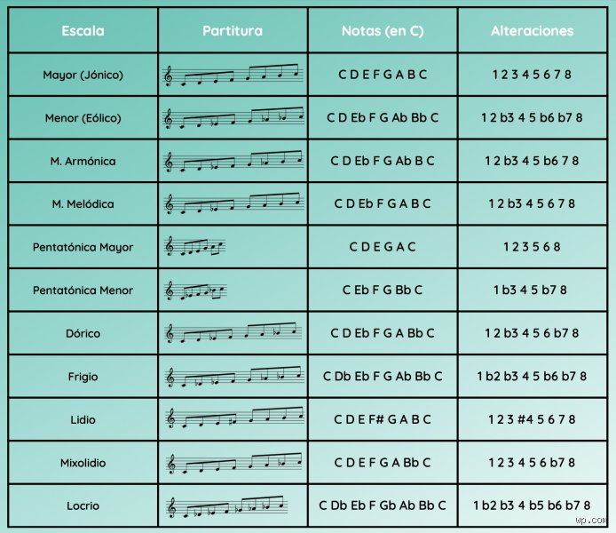 ¿Cuáles son los 5 tipos de escalas musicales?