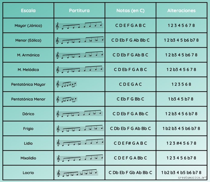 ¿Cuántas escalas de tonos hay en la música?