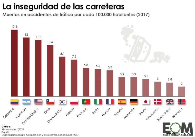 ¿Dónde hay más accidentes en el mundo?