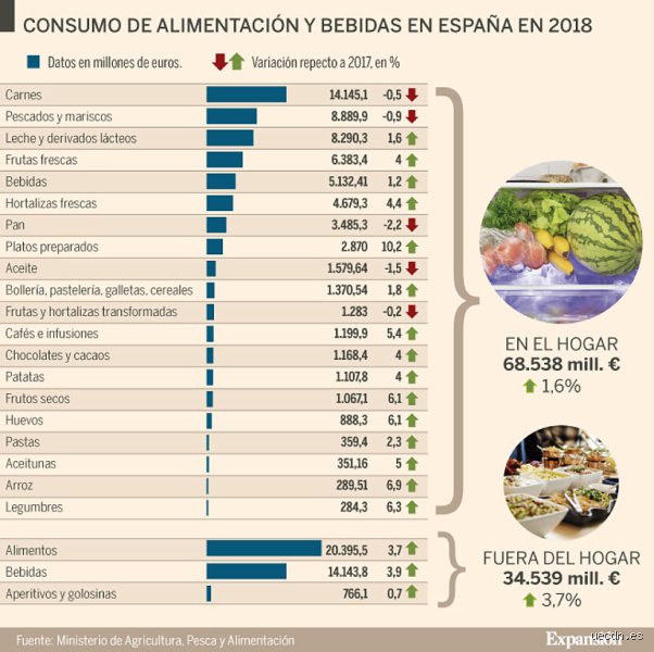 ¿Cuál es el alimento más consumido en España?