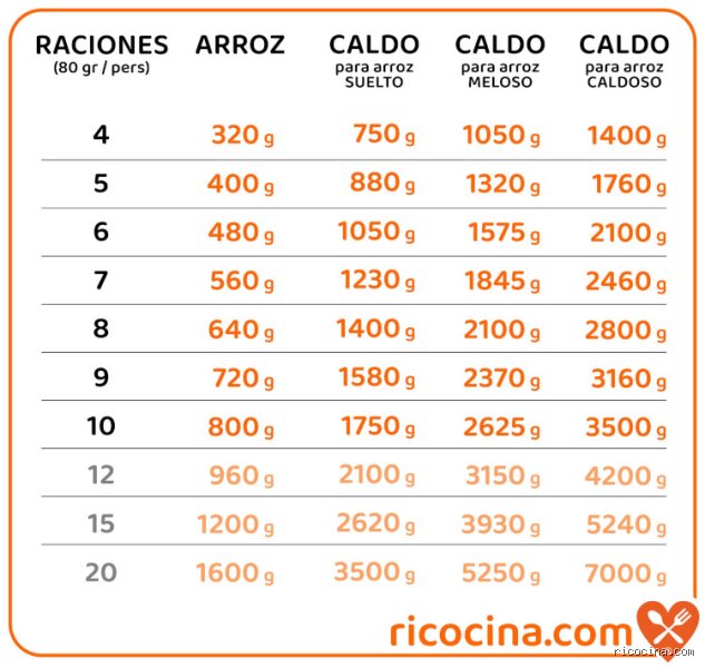 ¿Cuál es la cantidad ideal de arroz por persona?