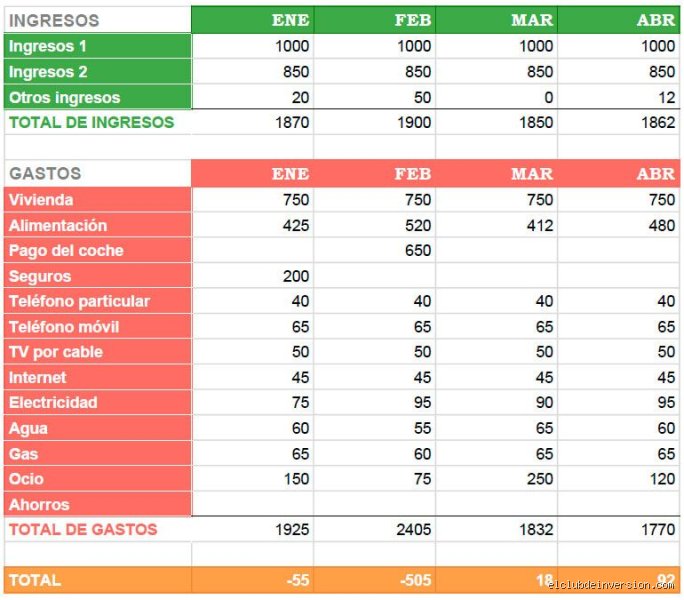 ¿Cuál es un buen presupuesto para la comida de una familia de 5 personas?