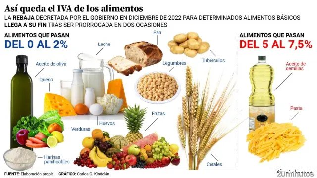 ¿Cuáles son los 19 alimentos básicos que tienen un IVA cero?