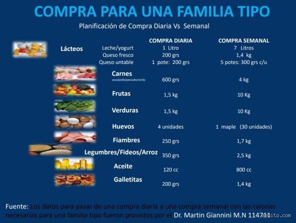 ¿Cuánto cuesta la compra media de alimentos para una familia de 5 personas?