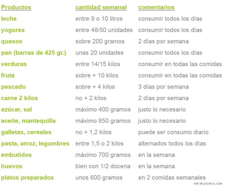 ¿Cuánto debería gastar una familia de cuatro personas en alimentos a la semana?