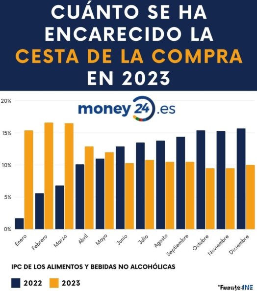 ¿Cuánto gasta una persona en el supermercado al mes?