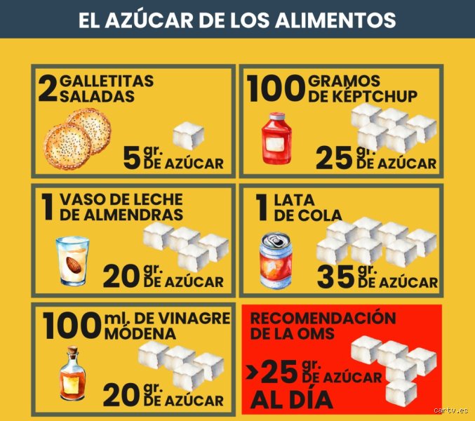 ¿Es malo consumir 250 gramos de azúcar al día?