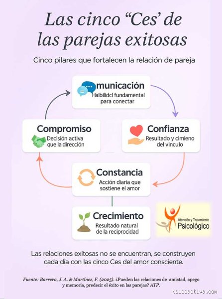 ¿Cuáles son las 5 C de una relación?