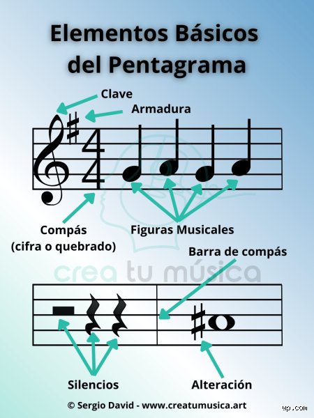 ¿Cómo saber la partitura de una canción?
