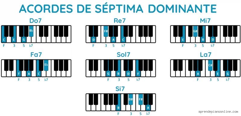 ¿Cómo se forma un acorde 7 en piano?