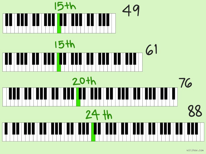 ¿Cómo ubicar el do central en el piano?