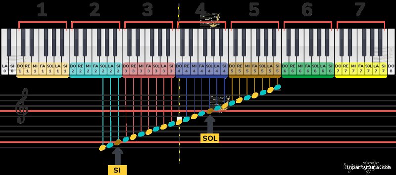 ¿Cuál es la nota más aguda en un piano?