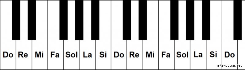 ¿Cuáles son las notas en el piano?