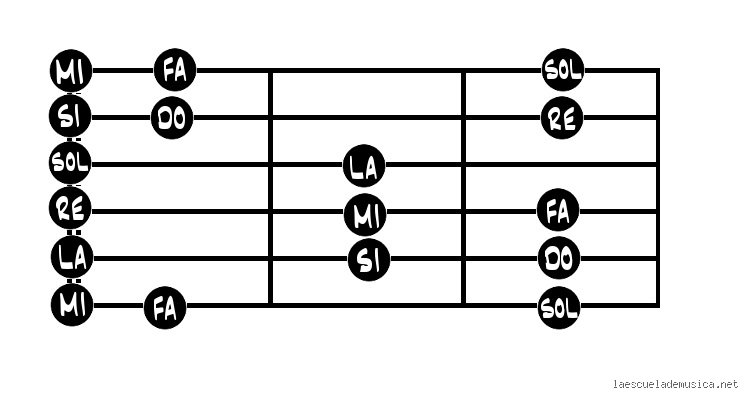 ¿Cuáles son las seis notas de una guitarra?