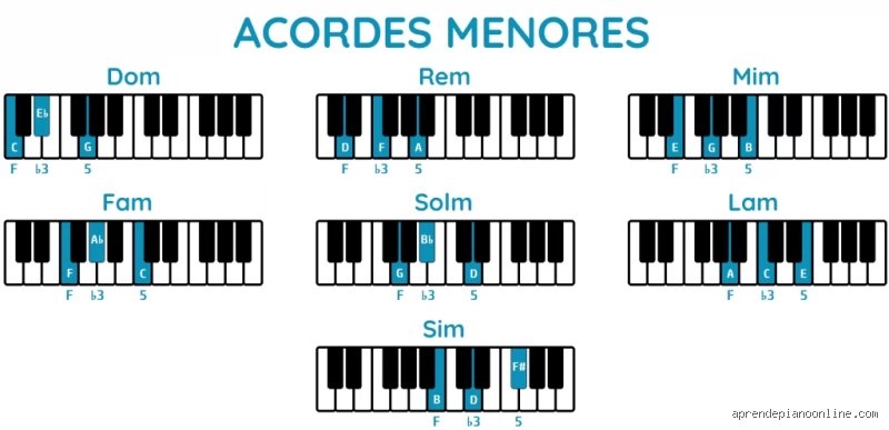¿Cuáles son los cuatro acordes mágicos del piano?