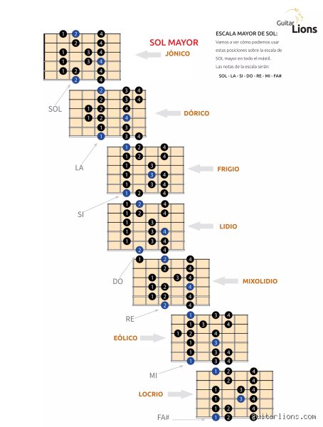 ¿Cuántas escalas de guitarra hay?