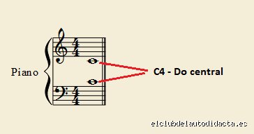¿Dónde se sitúa la tercera central? ¿Es C3 o C4?