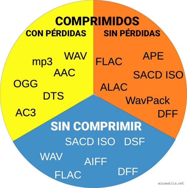 ¿Cuáles son 5 tipos de formatos de audio?