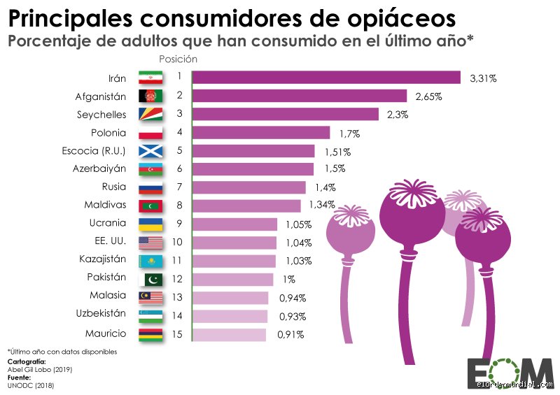 ¿Cuál es la adicción más común en el mundo?