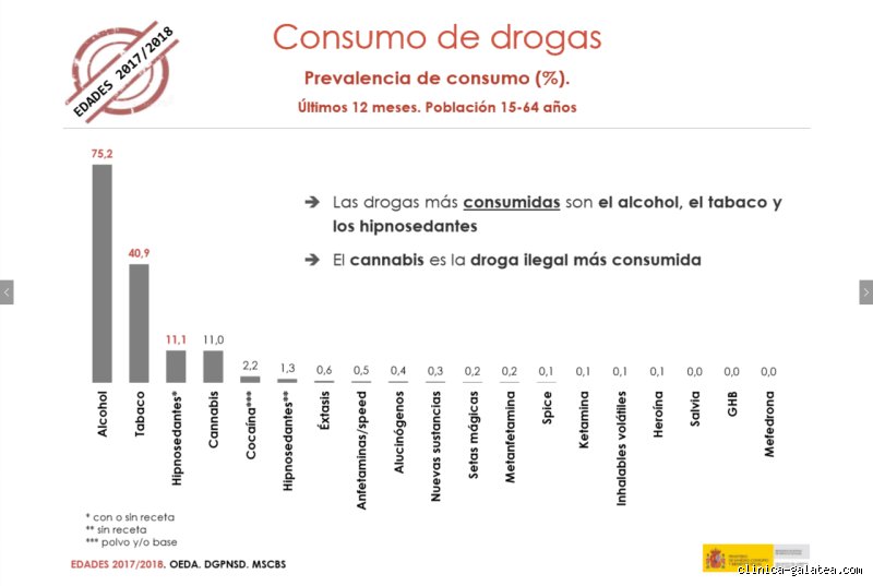 ¿Cuál es la droga más consumida en España?