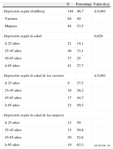 ¿Cuál es la edad más depresiva?