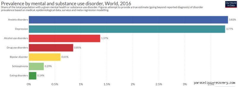 ¿Cuál es la enfermedad mental más común entre los adictos?
