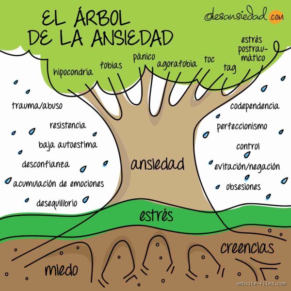 ¿Cuál es la raíz de la ansiedad?