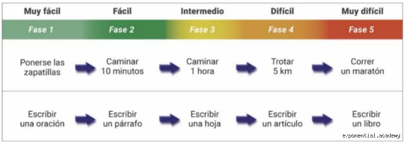 ¿Cuál es la regla de los 3 días para romper un hábito?