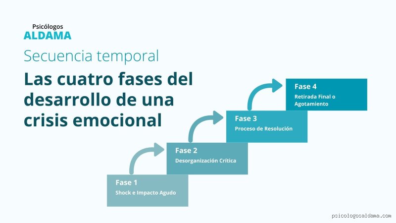 ¿Cuáles son las 4 fases de la crisis?