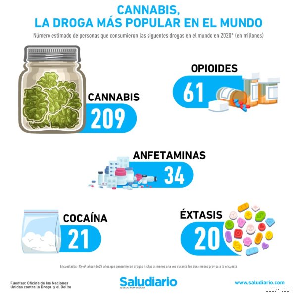 ¿Cuáles son las 5 drogas más consumidas en el mundo?