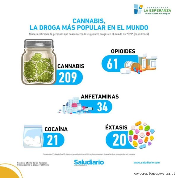 ¿Cuáles son las 5 drogas más consumidas?