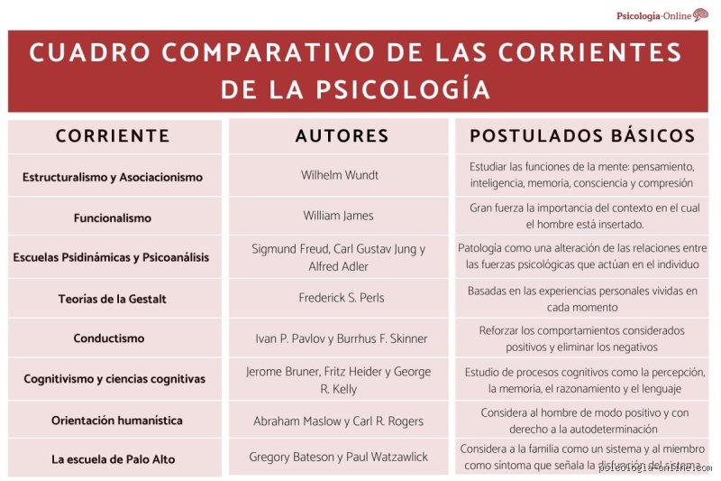 ¿Cuáles son las 7 corrientes psicológicas?
