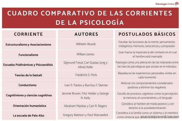¿Cuáles son las 7 principales corrientes psicológicas?