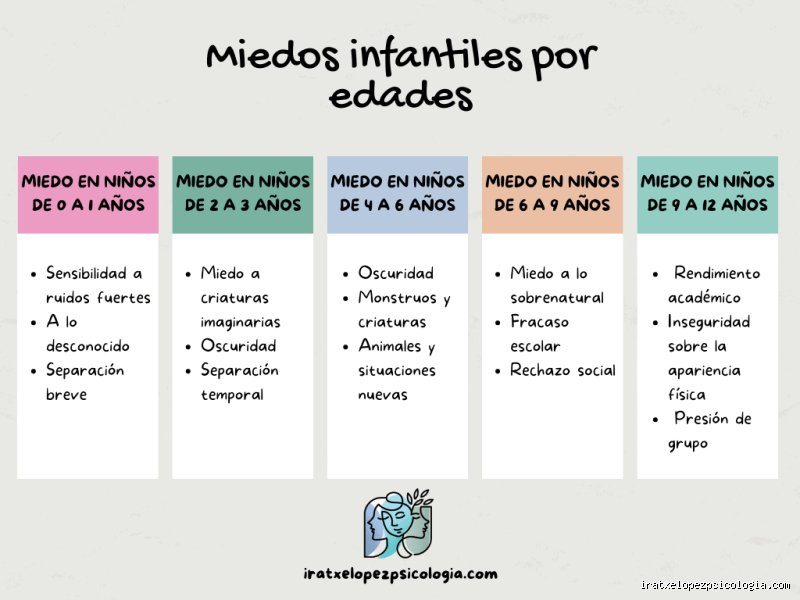 ¿Cuáles son los 10 miedos más comunes?