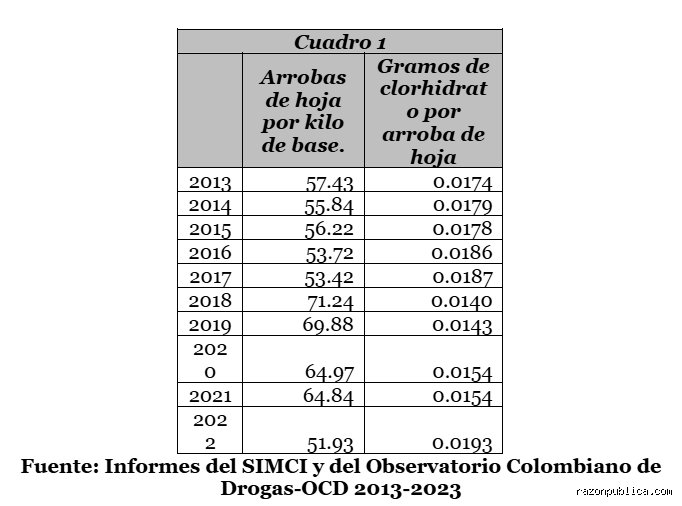 ¿Cuántos kilos es una arroba de coca?