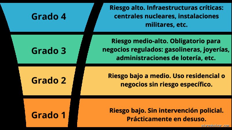 ¿Cuál es la diferencia entre los sistemas de seguridad de grado 2 y grado 3?