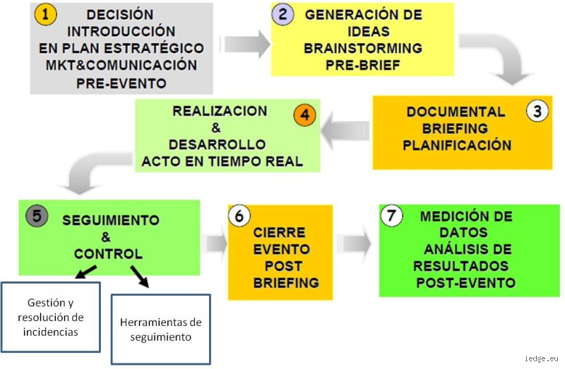 ¿Cómo se llama el inicio de un evento?