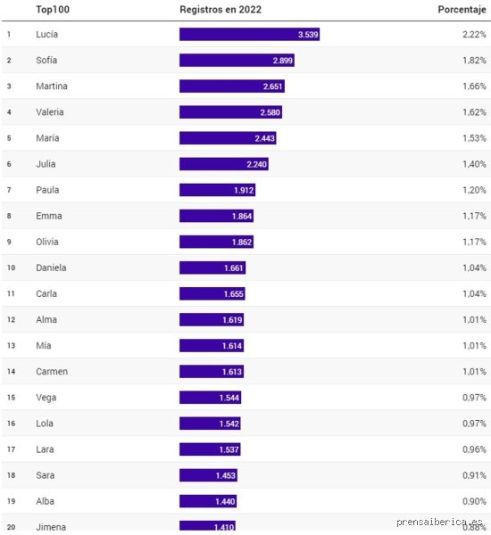¿Cuál es el nombre Top 1?