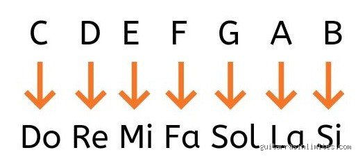 ¿Cuál es la palabra de 3 letras para nota musical?