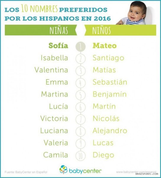 ¿Cuáles son los 10 mejores nombres?