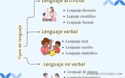¿Cuáles son los 4 tipos de lengua?