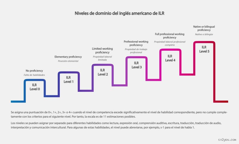 ¿Cuáles son los 5 niveles de dominio de un idioma?