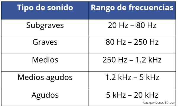 ¿20 Hz es grave o agudo?