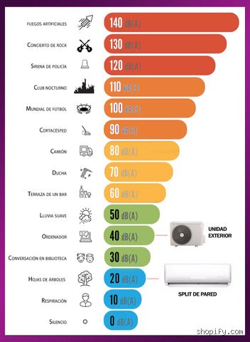 ¿42 dB es mucho ruido?