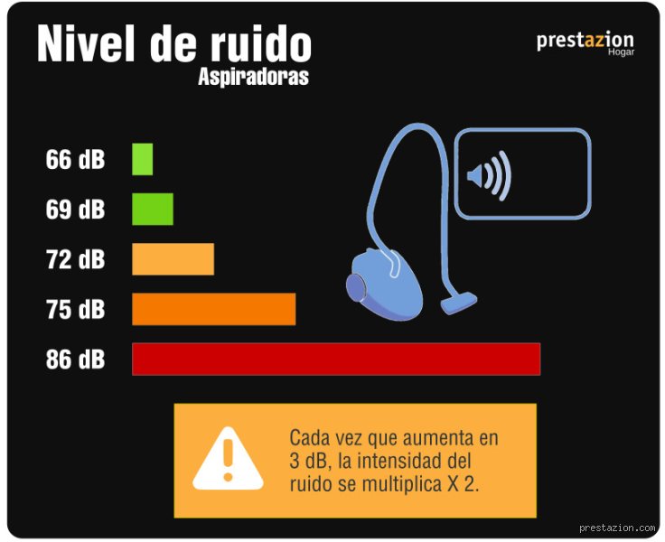 ¿72 dB es un nivel de ruido excesivo para una aspiradora?