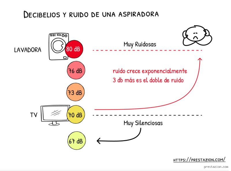 ¿76 dB es un nivel de ruido excesivo para una aspiradora?