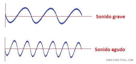 ¿Cómo identificar si un sonido es grave o agudo?