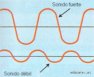¿Cómo saber si un sonido es fuerte o suave?