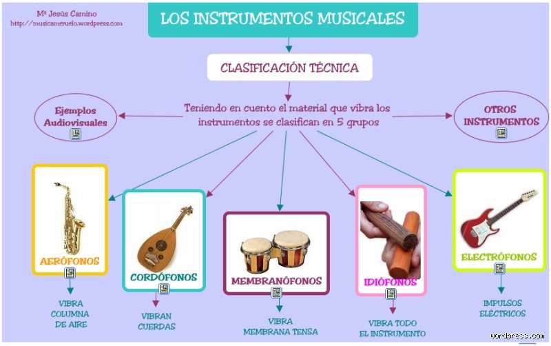 ¿Cómo se clasifican los elementos sonoros?